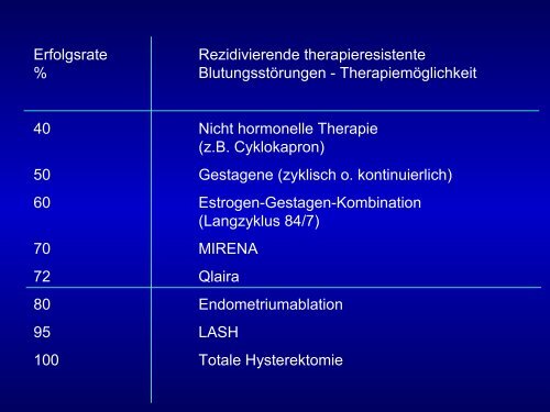 Differentialdiagnostik und Therapie der Hypermenorrhoe - GGG ...