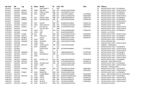 Rpt Date IR# Tag St Make Model YR Color VIN NCIC Dist Offense