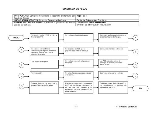 Manual de Procedimientos Dirección General del Delfinario