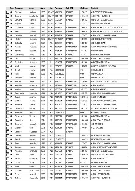 elenco iscritti - Federciclismo Basilicata