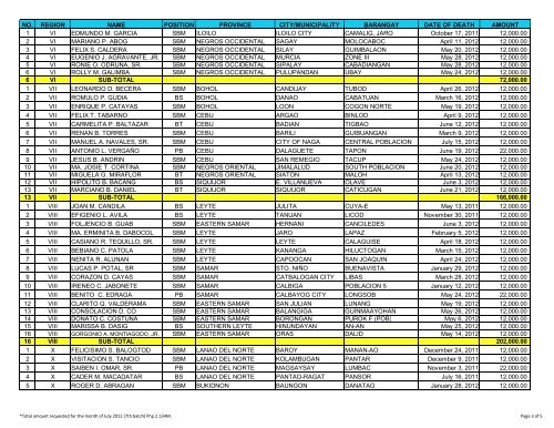 SUMMARY OF RELEASES Php 2.134 Million Released for ... - DILG