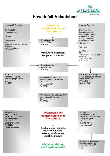 Notfall (Havarie-)management in der ZSVA Jörg Wächtler, SteriLog