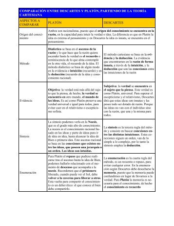 comparación entre descartes y platón, partiendo de la ... - XTEC Blocs