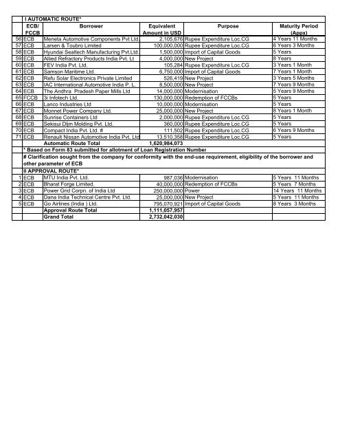 ECB/ FCCB Borrower Equivalent Amount in USD Purpose Maturity ...