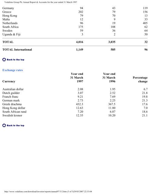 Annual Report – 31 March 1997 - Vodafone