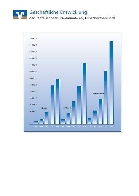 Kurzbericht 2009 - Volksbank Lübeck eG