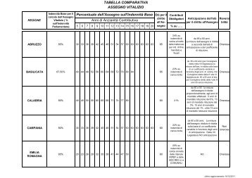 TABELLA COMPARATIVA ASSEGNO VITALIZIO Percentuale dell ...
