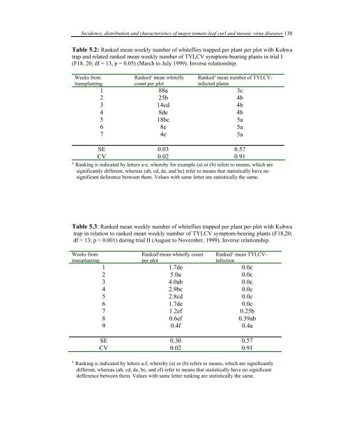 Incidence, Distribution and Characteristics of Major Tomato Leaf ...