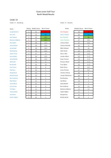 Under 14 Essex Junior Golf Tour North Weald Results