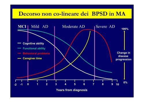 Epidemiologia dei disturbi comportamentali nei diversi tipi di demenza