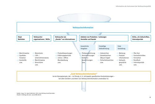 Information gut, alles gut? - vzbv