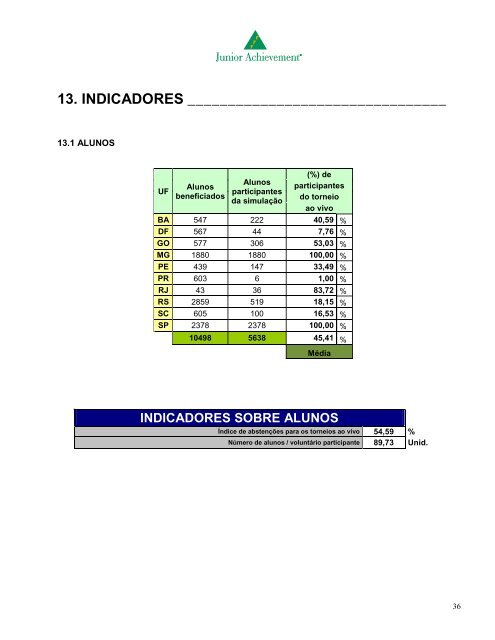 Uma Parceria de Sucesso - Junior Achievement