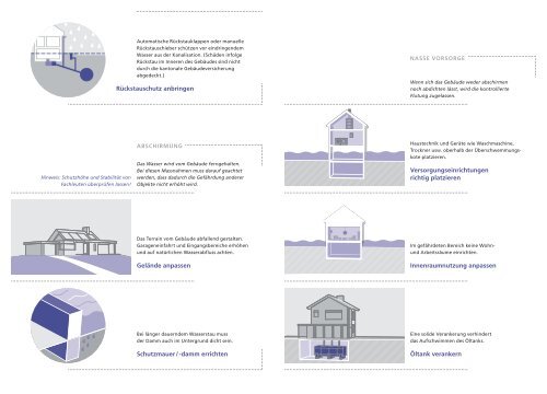 So schützen Sie Gebäude gegen Überschwemmung ... - GVZ