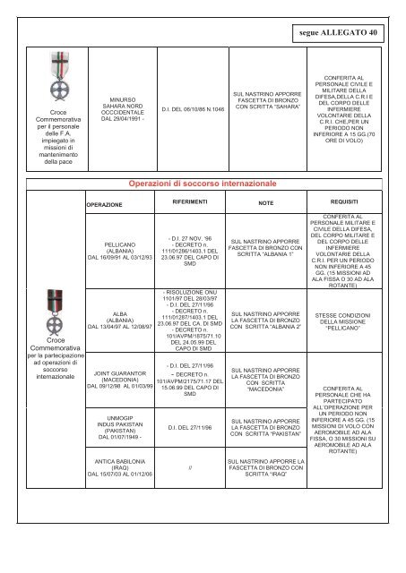 Guida pratica alle ricompense, alle onorificenze, alle distinzioni