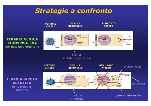 LEZIONE terapia genica pdf - Universita degli studi di Ferrara