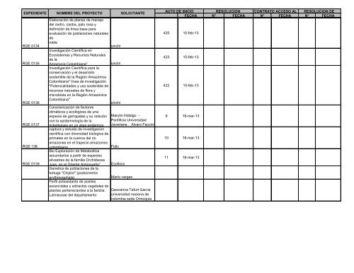 Publicación del Estado de las solicitudes de Contrato de acceso a ...