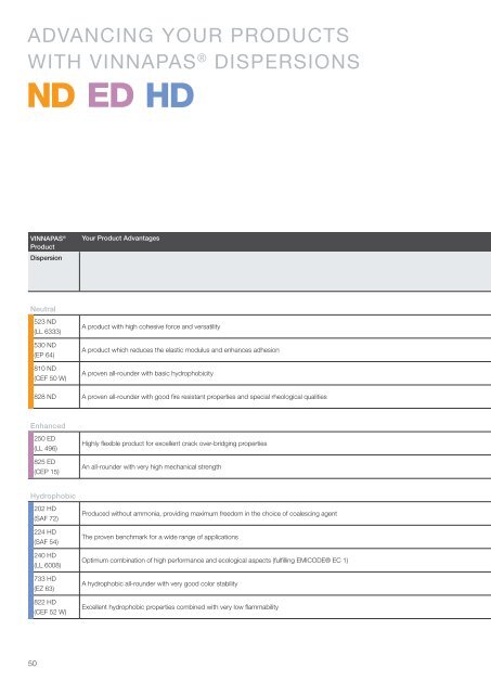 WACKER: VINNAPAS Product Overview Europe ... - Wacker Chemie