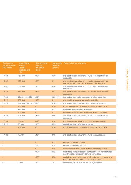 POWERSIL® - Solutions for the transmission and ... - Wacker Chemie