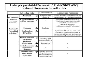I principi e postulati del Documento n° 11 del CNDCR ... - Economia