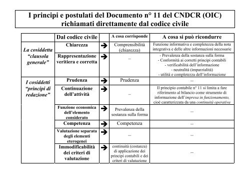 I principi e postulati del Documento n° 11 del CNDCR ... - Economia