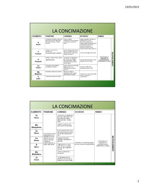 Lezione VI: La concimazione, i fitofarmaci, introduzione all'orticoltura