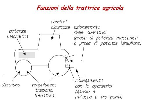 Meccanica del trattore