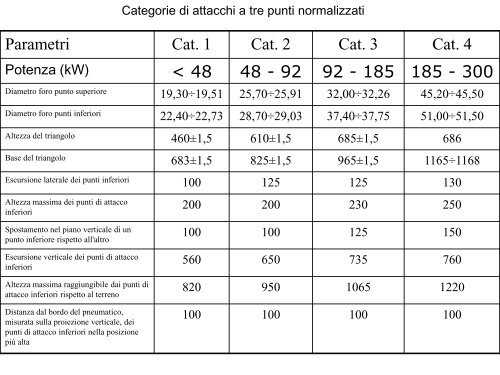 Meccanica del trattore