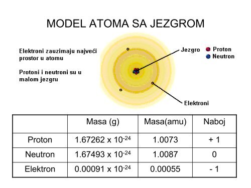 STRUKTURA ATOMA I PERODNI SISTEM ELEMENATA