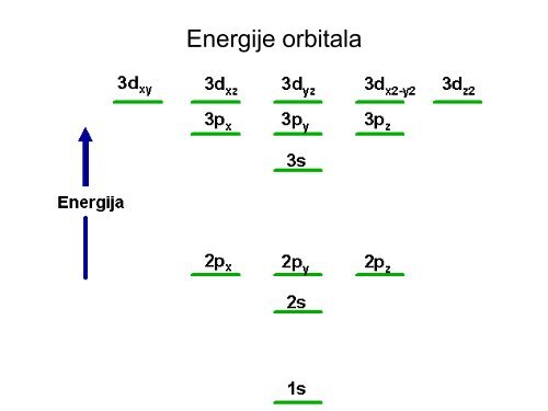 STRUKTURA ATOMA I PERODNI SISTEM ELEMENATA