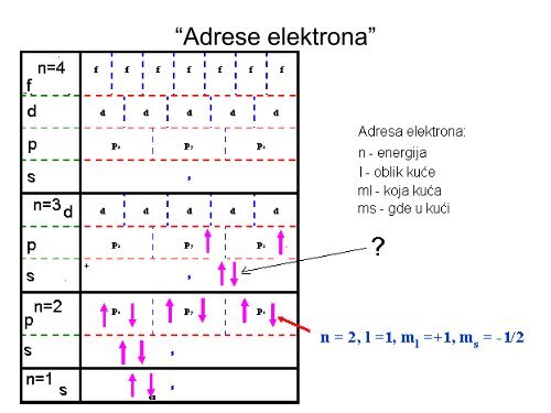 STRUKTURA ATOMA I PERODNI SISTEM ELEMENATA