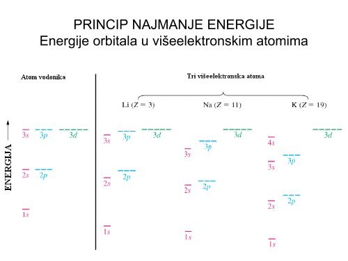 STRUKTURA ATOMA I PERODNI SISTEM ELEMENATA