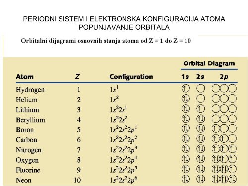 STRUKTURA ATOMA I PERODNI SISTEM ELEMENATA