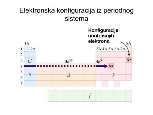 STRUKTURA ATOMA I PERODNI SISTEM ELEMENATA