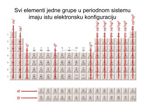 STRUKTURA ATOMA I PERODNI SISTEM ELEMENATA