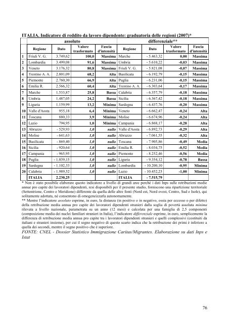 CNEL - Rapporto Integrazione Immigrati in Italia