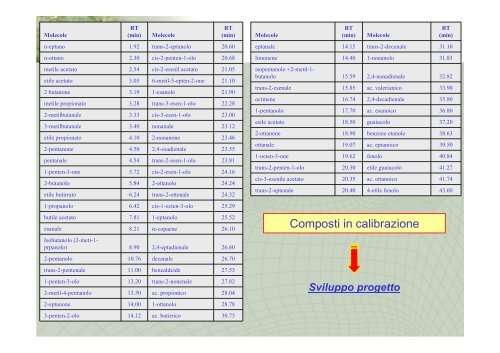 Introduzione ai composti volatili degli oli vergini di ... - Archivio ARSIA