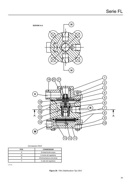 Regolatori di Pressione Pilotati Serie FL - OMT Tartarini