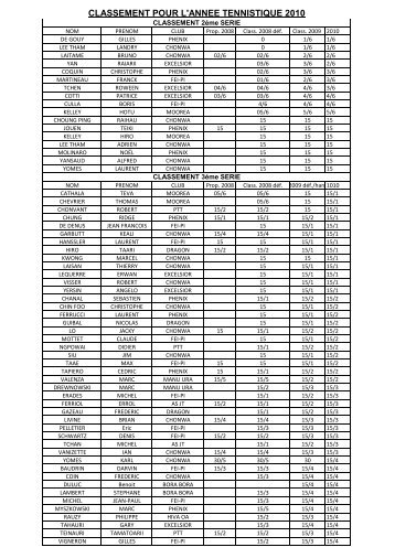 CLASSEMENT POUR L'ANNEE TENNISTIQUE 2010