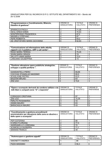 GRADUATORIA PER GLI INCARICHI DI P.O. ISTITUITE NEL ...