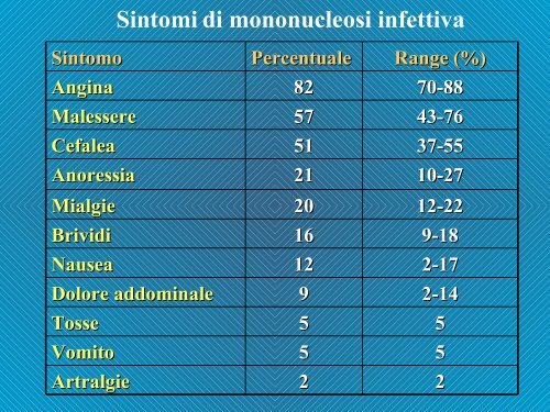 Infezione da EBV Mononucleosi infettiva - Il diario di Fable