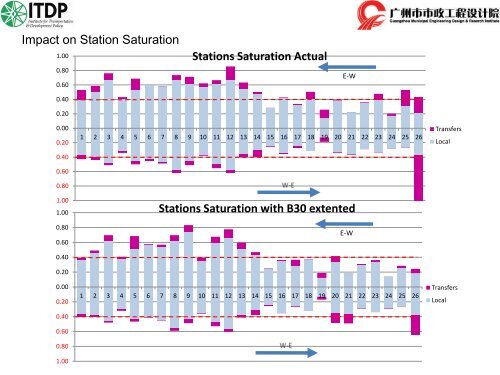 Case study of the Guangzhou BRT - UNCRD