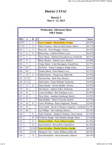 District 2 Results - Guelph Bridge Club