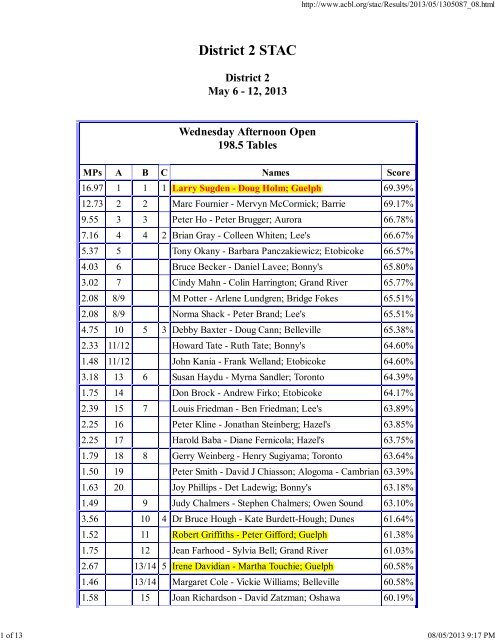 District 2 Results - Guelph Bridge Club