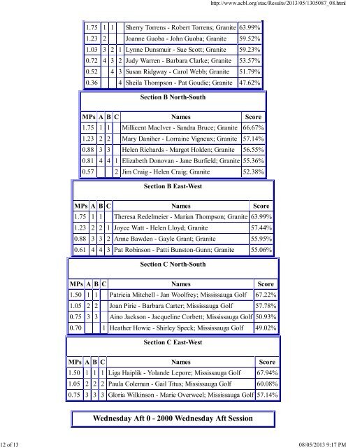 District 2 Results - Guelph Bridge Club