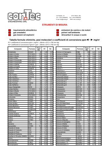 Tabella di conversione ppm