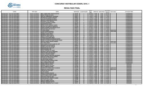 Resultado final do vestibular 2010 - Vestibular Cederj