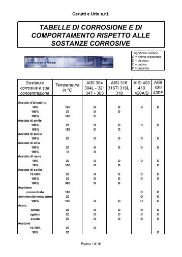 tabella di corrosione - Cerutti & Urio srl