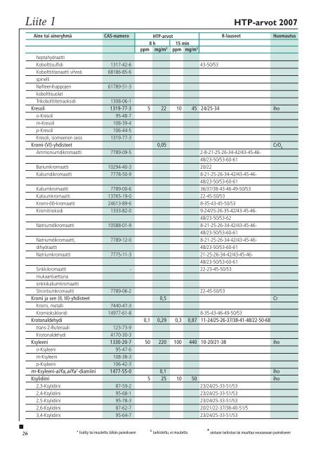 Haitallisiksi tunnetut pitoisuudet 2007 - Sosiaali- ja terveysministeriö