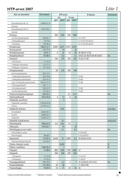 Haitallisiksi tunnetut pitoisuudet 2007 - Sosiaali- ja terveysministeriö