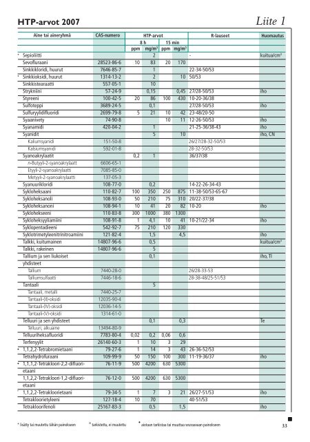 Haitallisiksi tunnetut pitoisuudet 2007 - Sosiaali- ja terveysministeriö